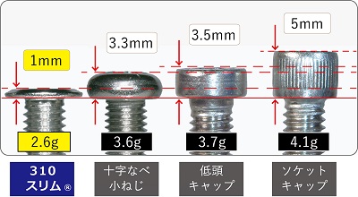 頭部高さ比較 | 軽量化できるねじ | サイマコーポレーション