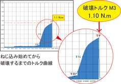 トルク値 | 軽量化できるねじ | サイマコーポレーション