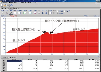 増し締めトルクのグラフ