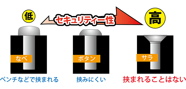 ボタンやなべ頭よりもサラ頭の方がセキュリティー性アップ セキュリティーねじ TRF