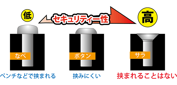 ボタンやなべ頭よりもサラ頭の方がセキュリティー性アップ 　セキュリティーねじ TRF