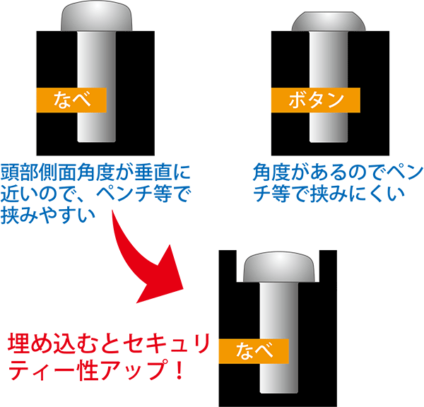 ペンチ等で挟まれないよう埋め込むとセキュリティー性アップ セキュリティーねじ TRF