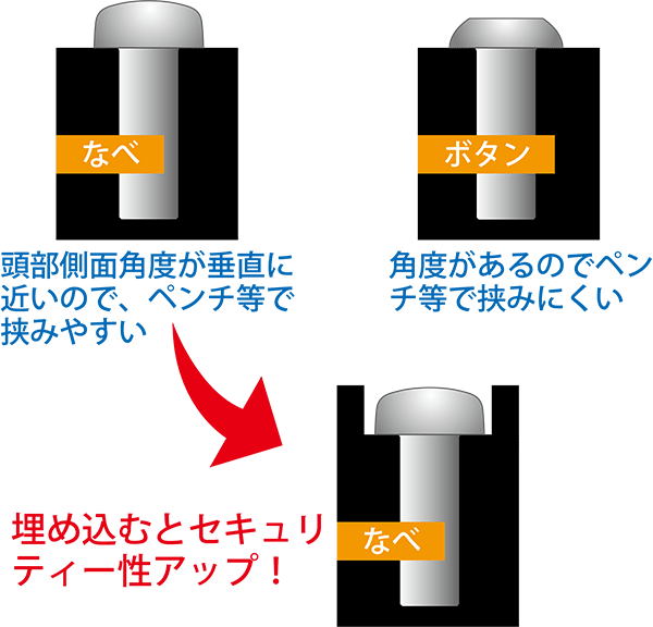 ペンチ等で挟まれないよう埋め込むとセキュリティー性アップ  セキュリティーねじ TRF