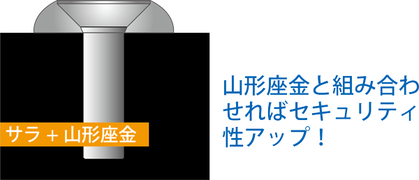 サラ頭に山形座金を組み合わせるとペンチ等で挟まれにくくなりセキュリティー性アップ セキュリティーねじ TRF