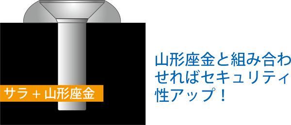 サラ頭に山形座金を組み合わせるとペンチ等で挟まれにくくなりセキュリティー性アップ 　セキュリティーねじ TRF